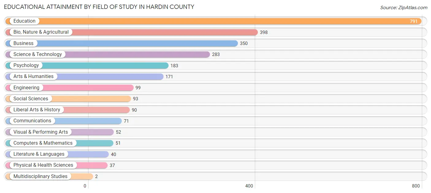 Educational Attainment by Field of Study in Hardin County