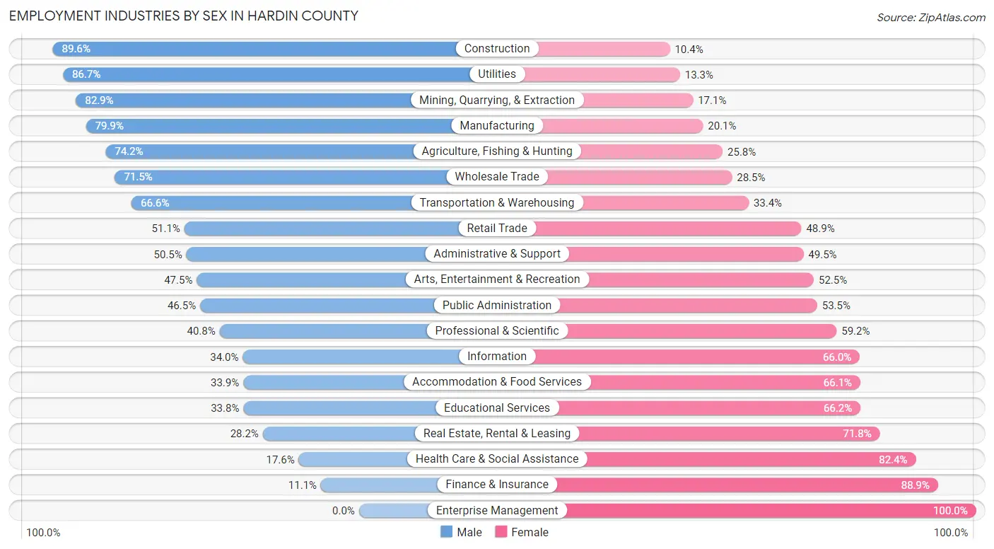 Employment Industries by Sex in Hardin County