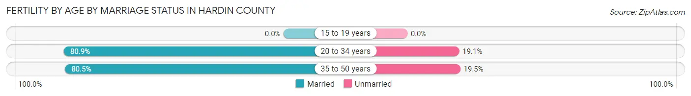 Female Fertility by Age by Marriage Status in Hardin County
