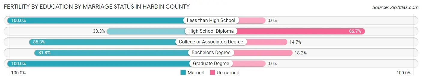 Female Fertility by Education by Marriage Status in Hardin County