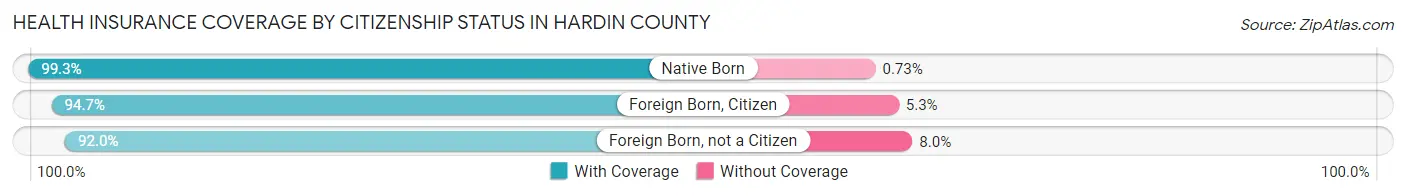Health Insurance Coverage by Citizenship Status in Hardin County