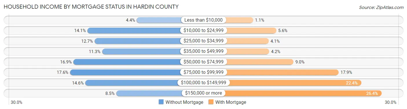 Household Income by Mortgage Status in Hardin County
