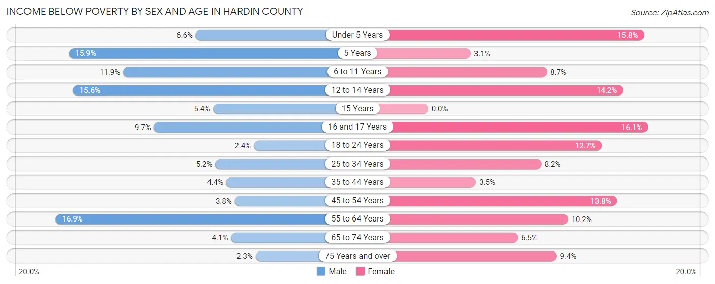 Income Below Poverty by Sex and Age in Hardin County