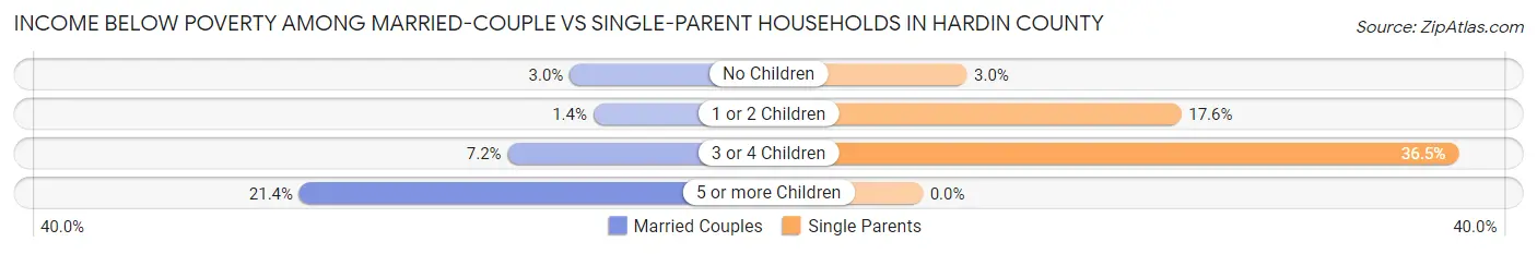 Income Below Poverty Among Married-Couple vs Single-Parent Households in Hardin County