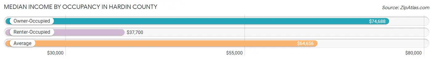 Median Income by Occupancy in Hardin County