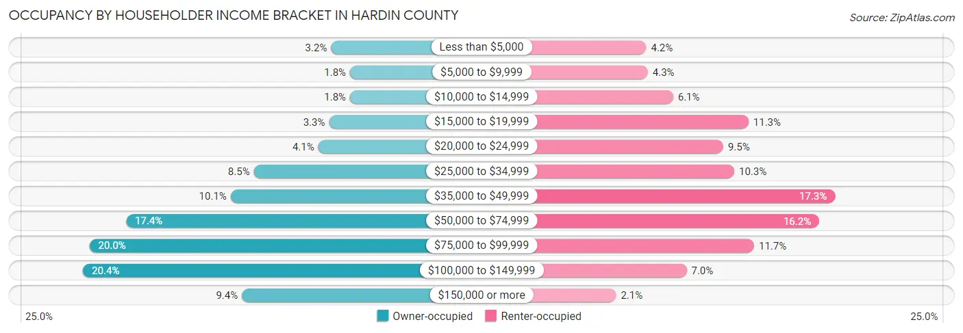 Occupancy by Householder Income Bracket in Hardin County