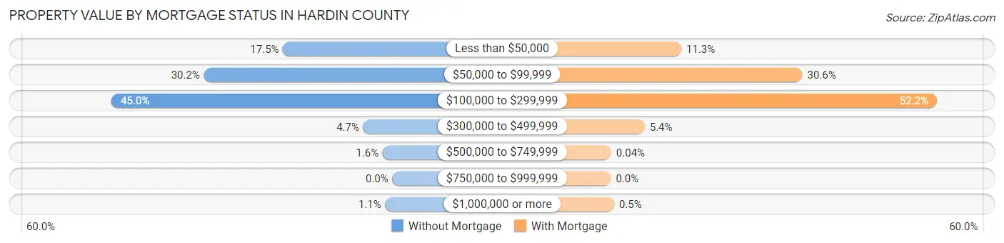 Property Value by Mortgage Status in Hardin County