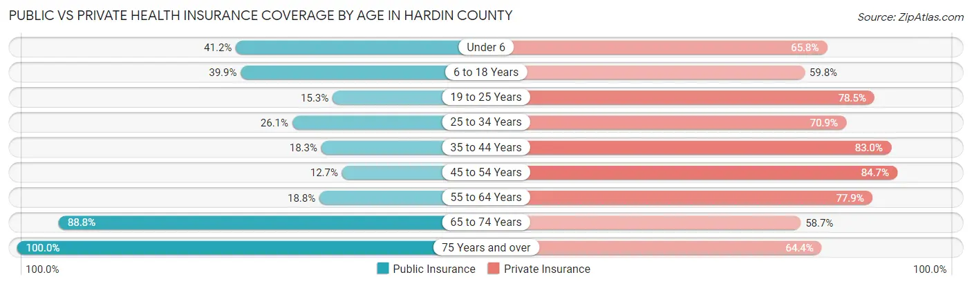 Public vs Private Health Insurance Coverage by Age in Hardin County