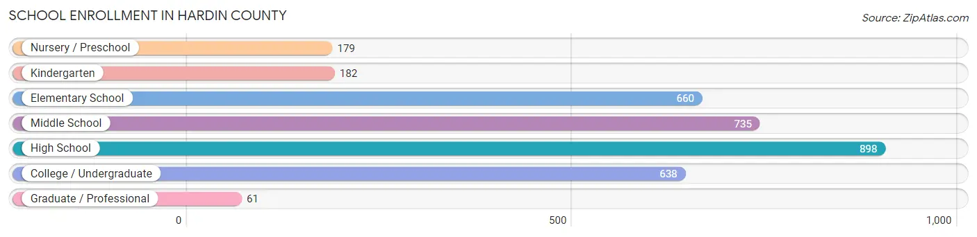 School Enrollment in Hardin County