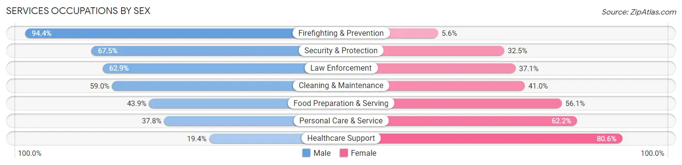 Services Occupations by Sex in Hardin County