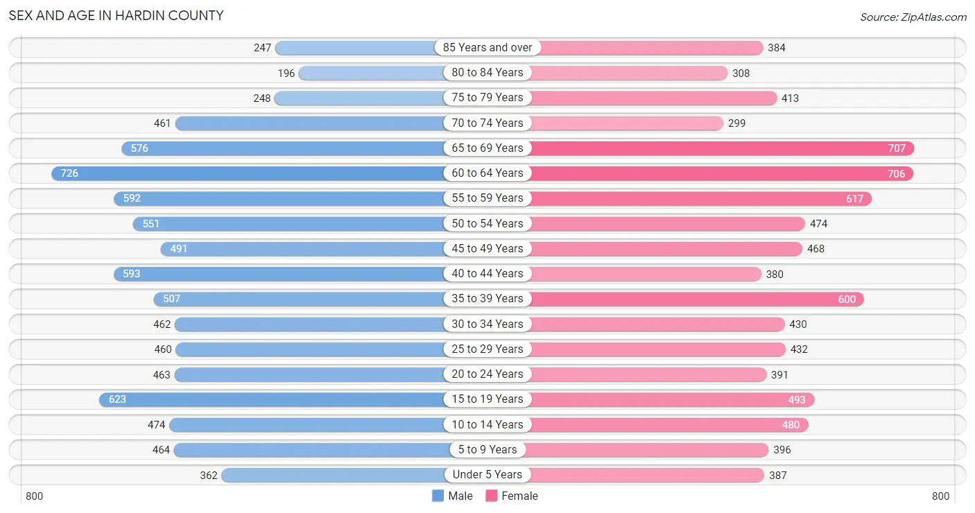 Sex and Age in Hardin County