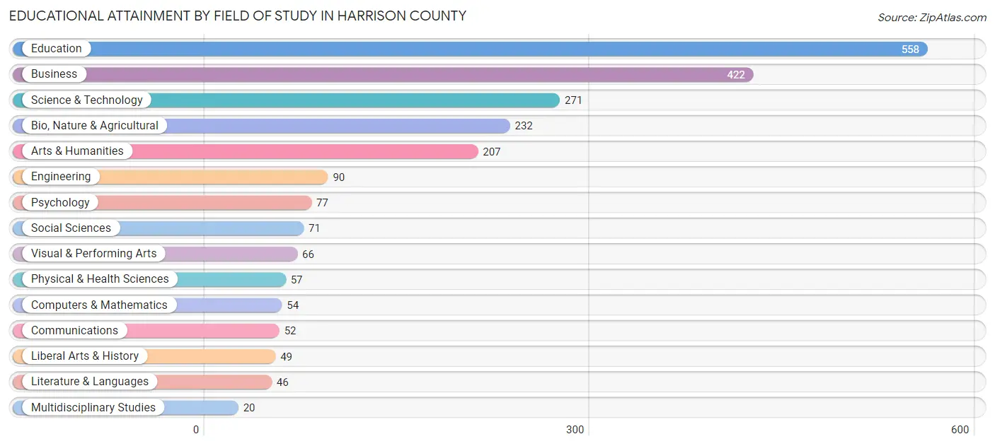 Educational Attainment by Field of Study in Harrison County
