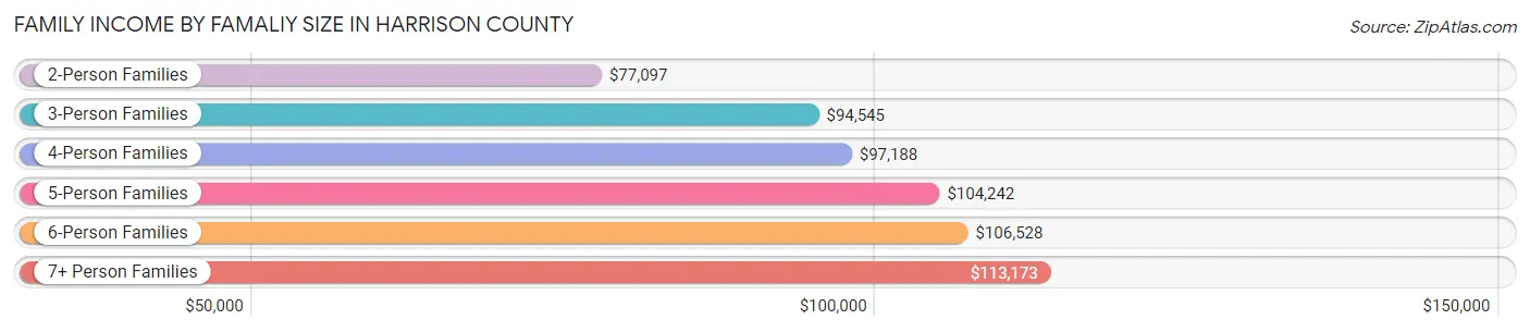 Family Income by Famaliy Size in Harrison County