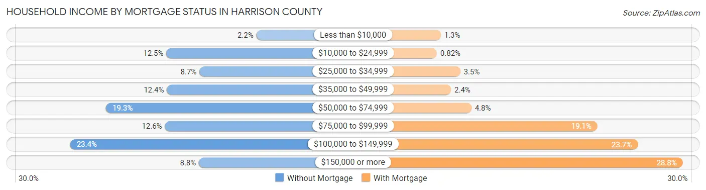 Household Income by Mortgage Status in Harrison County