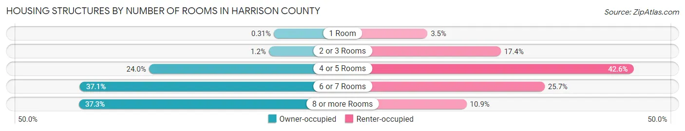 Housing Structures by Number of Rooms in Harrison County