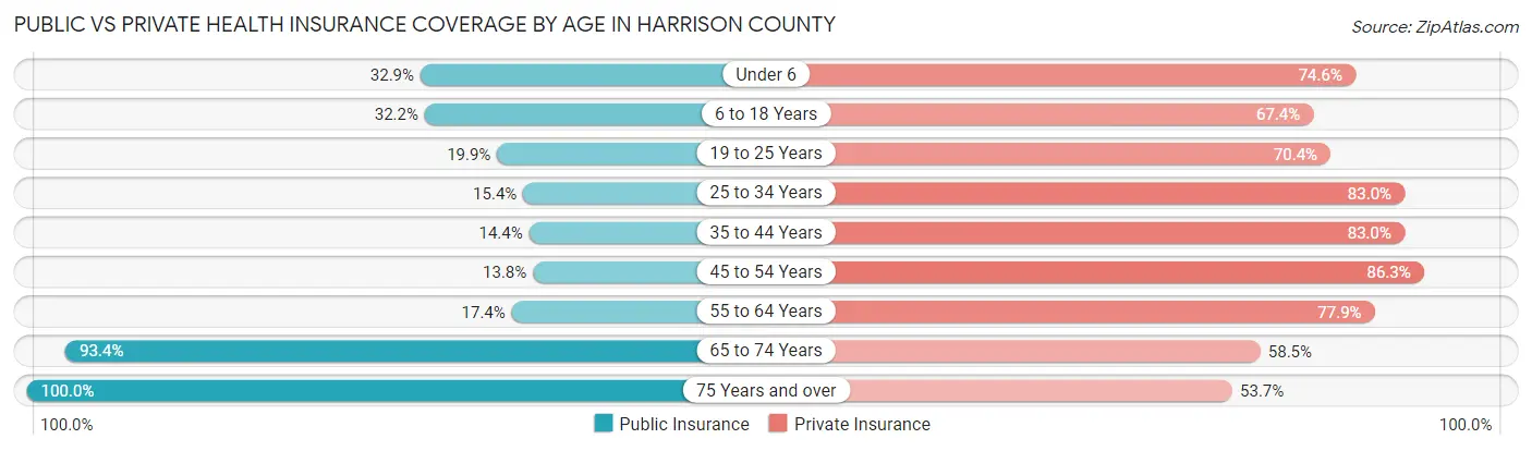 Public vs Private Health Insurance Coverage by Age in Harrison County