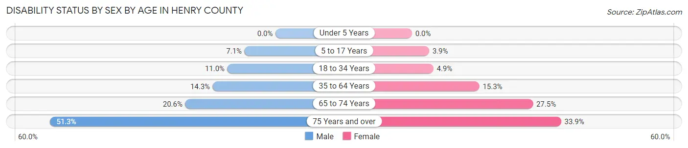 Disability Status by Sex by Age in Henry County