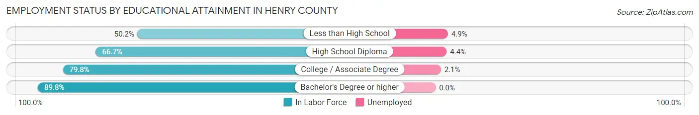Employment Status by Educational Attainment in Henry County