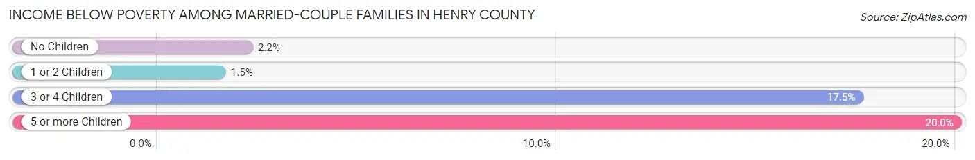 Income Below Poverty Among Married-Couple Families in Henry County