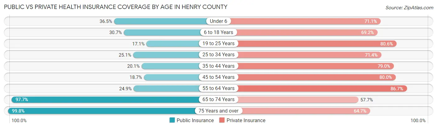 Public vs Private Health Insurance Coverage by Age in Henry County