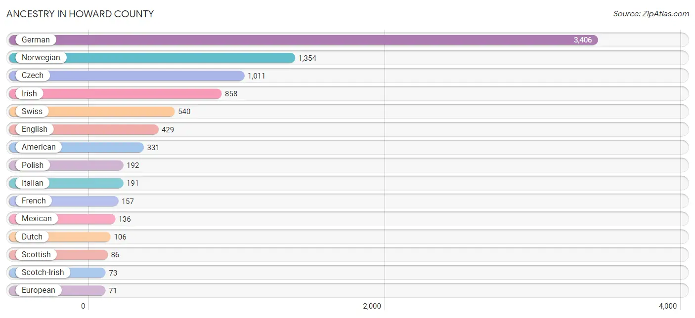 Ancestry in Howard County