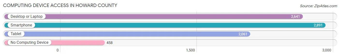 Computing Device Access in Howard County