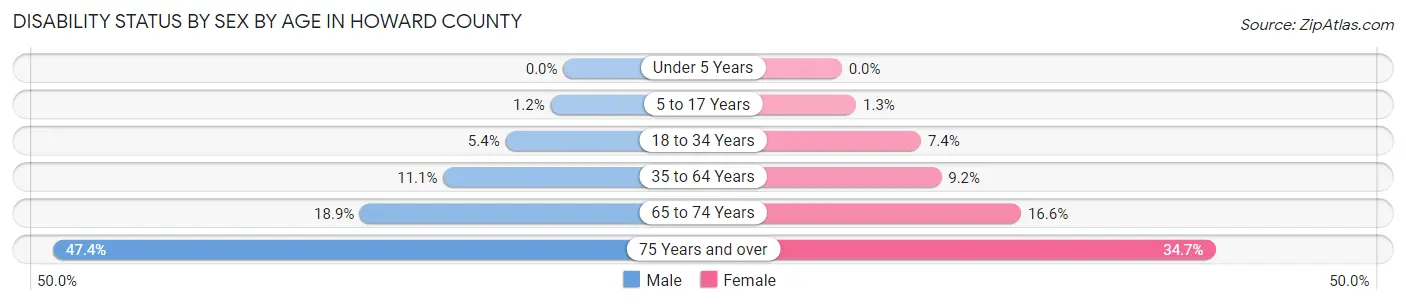Disability Status by Sex by Age in Howard County