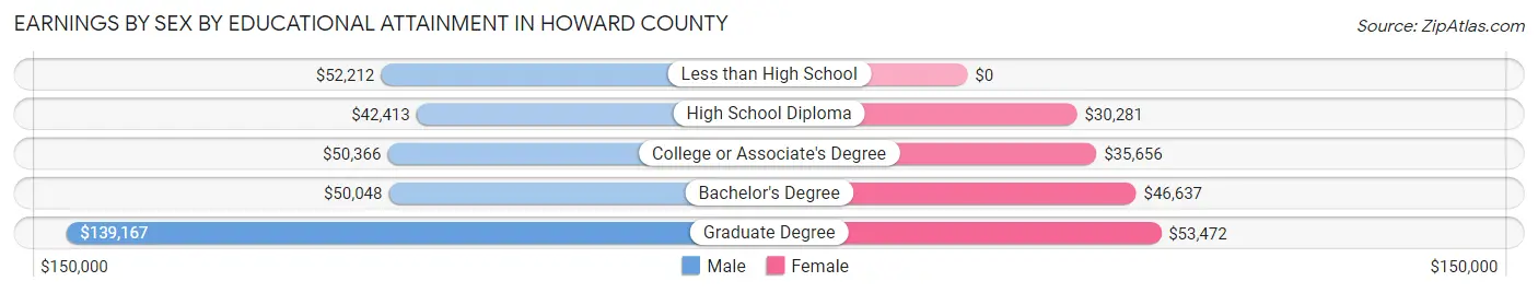 Earnings by Sex by Educational Attainment in Howard County