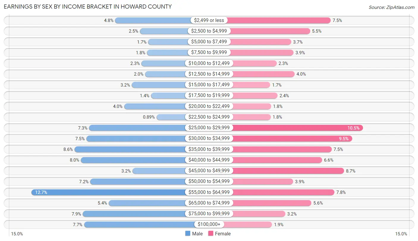 Earnings by Sex by Income Bracket in Howard County