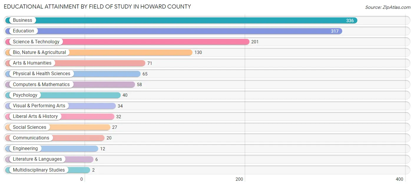 Educational Attainment by Field of Study in Howard County