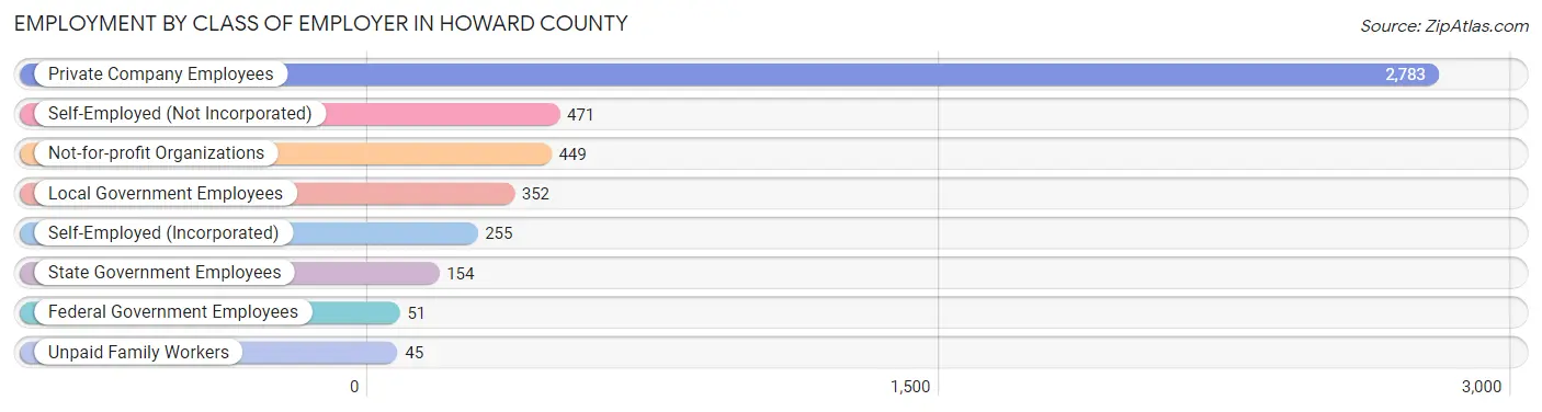 Employment by Class of Employer in Howard County