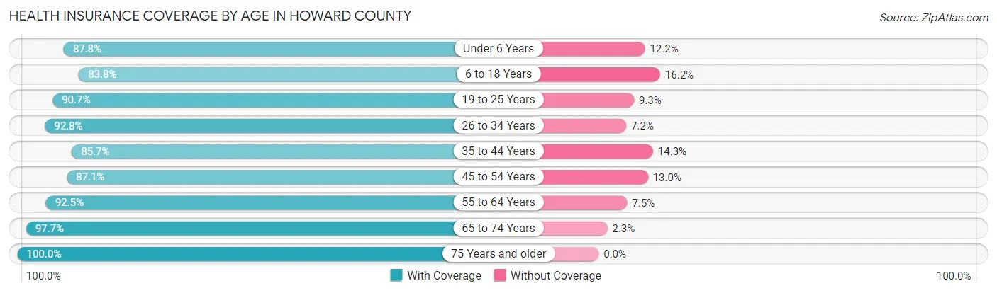 Health Insurance Coverage by Age in Howard County