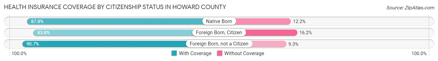 Health Insurance Coverage by Citizenship Status in Howard County