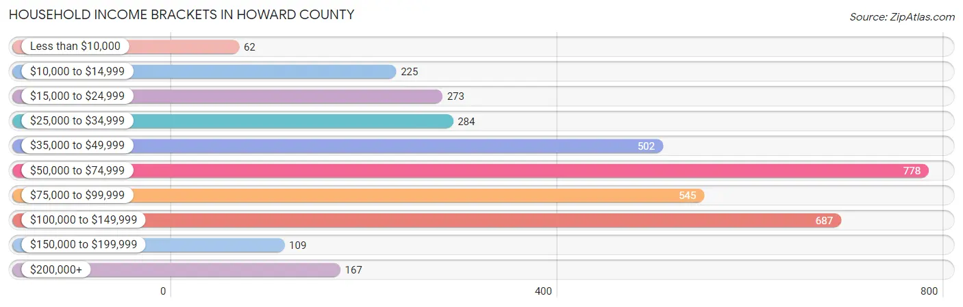 Household Income Brackets in Howard County