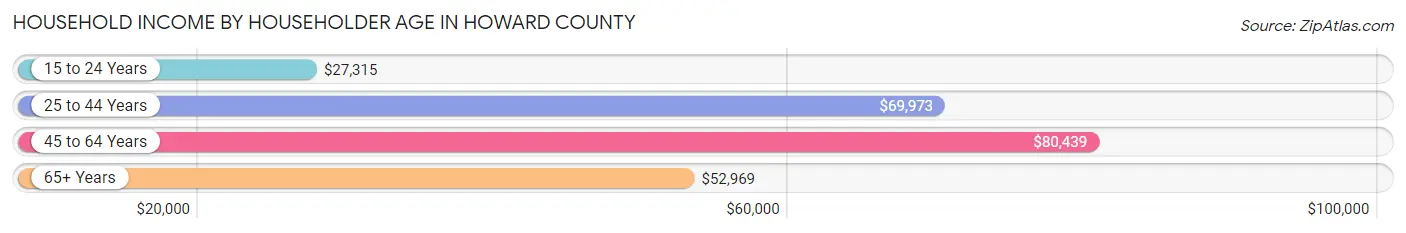 Household Income by Householder Age in Howard County