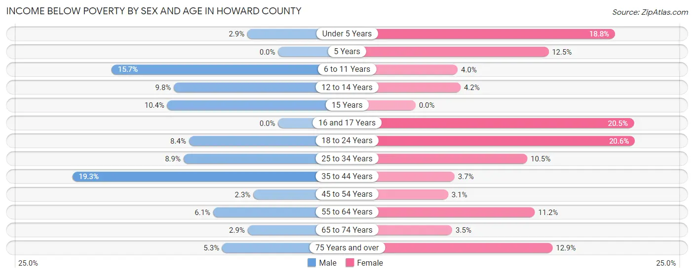 Income Below Poverty by Sex and Age in Howard County