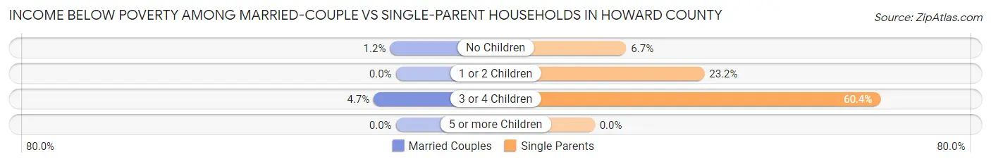 Income Below Poverty Among Married-Couple vs Single-Parent Households in Howard County
