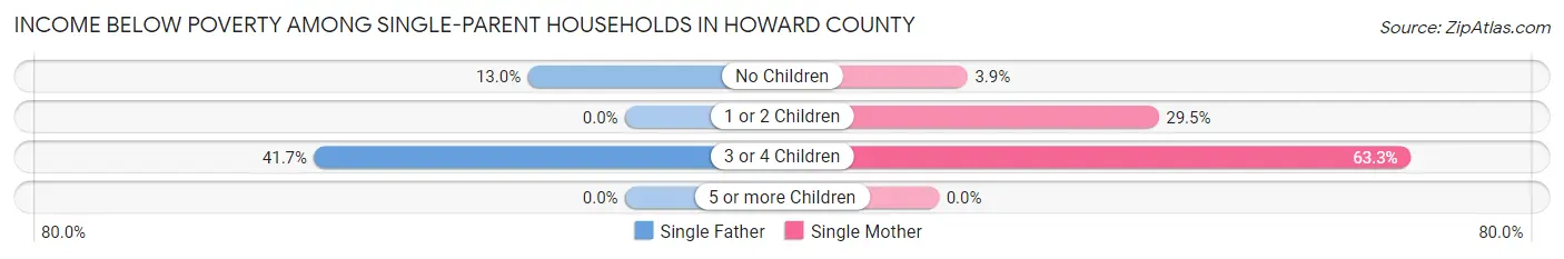Income Below Poverty Among Single-Parent Households in Howard County