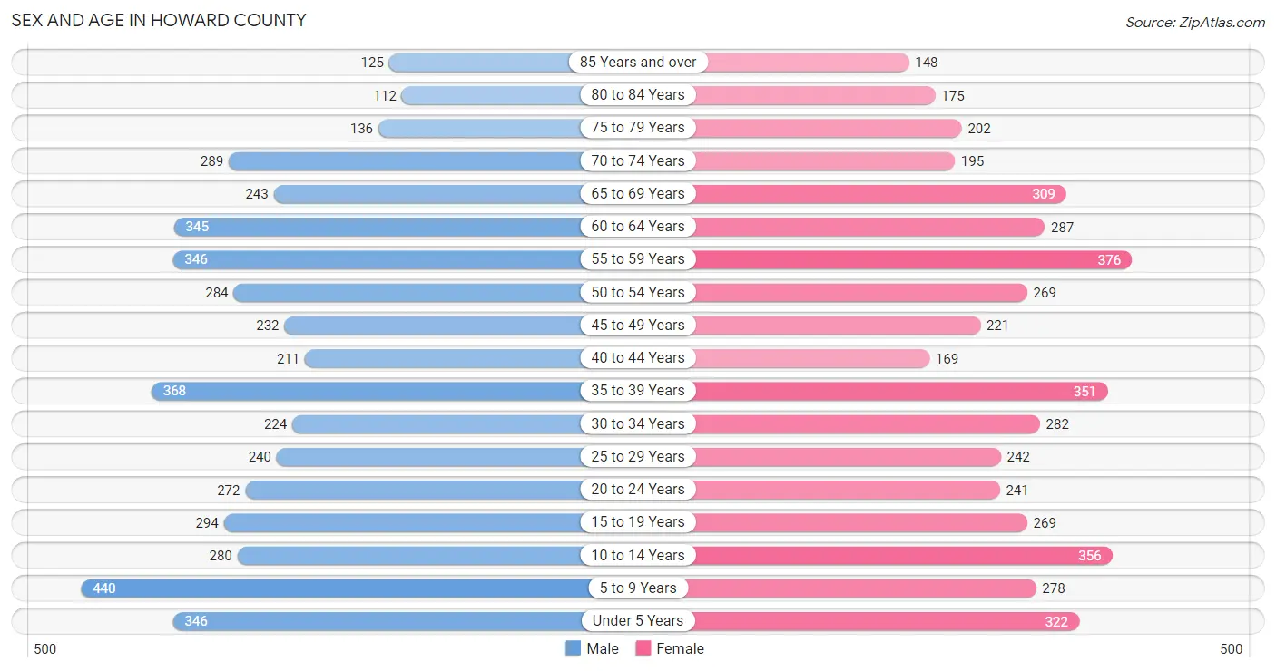 Sex and Age in Howard County