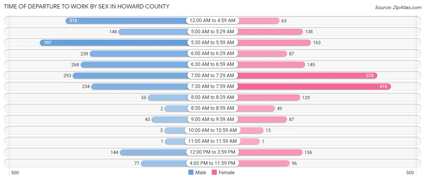 Time of Departure to Work by Sex in Howard County