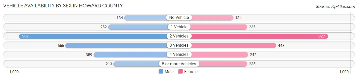 Vehicle Availability by Sex in Howard County
