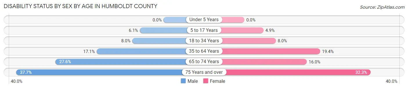 Disability Status by Sex by Age in Humboldt County