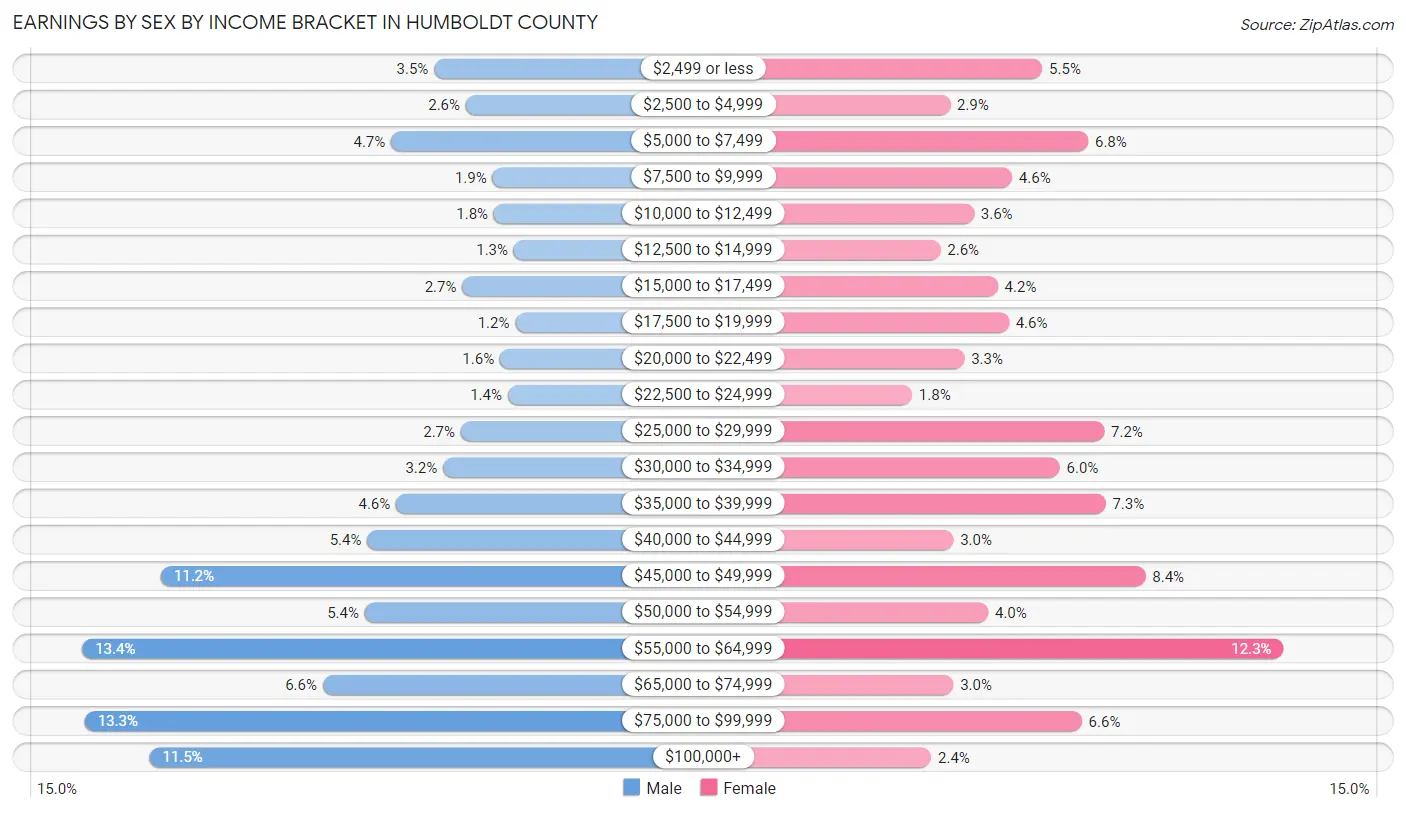 Earnings by Sex by Income Bracket in Humboldt County