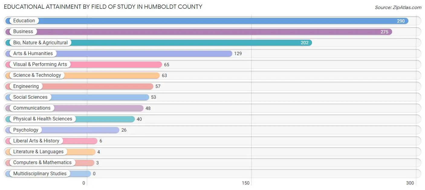 Educational Attainment by Field of Study in Humboldt County
