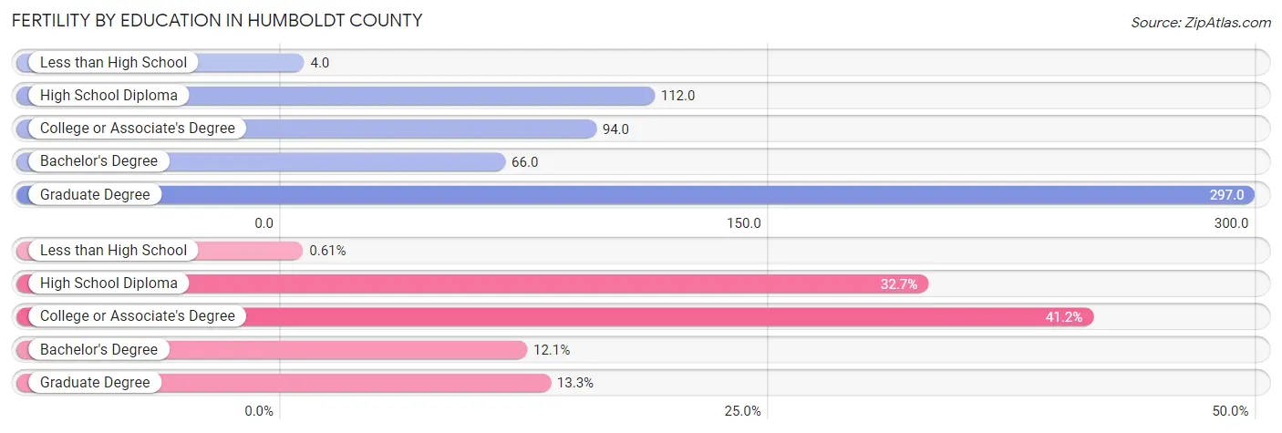 Female Fertility by Education Attainment in Humboldt County