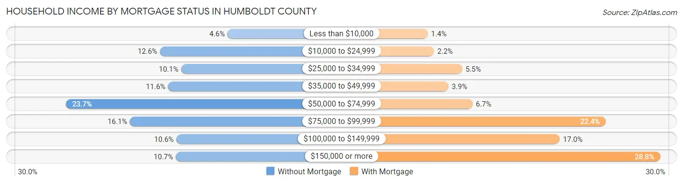 Household Income by Mortgage Status in Humboldt County