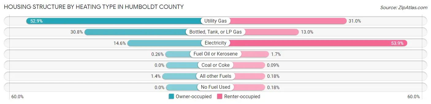 Housing Structure by Heating Type in Humboldt County