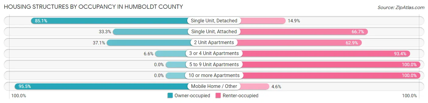 Housing Structures by Occupancy in Humboldt County