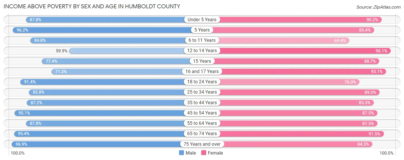 Income Above Poverty by Sex and Age in Humboldt County