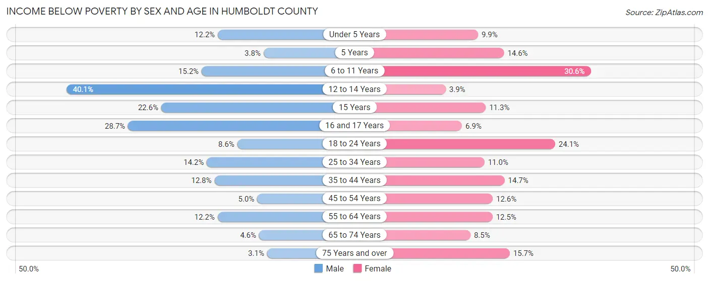 Income Below Poverty by Sex and Age in Humboldt County